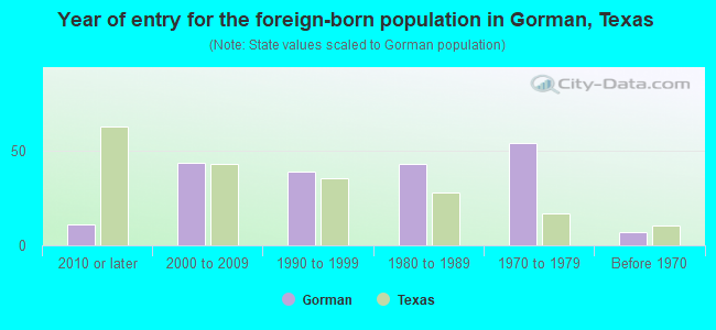Year of entry for the foreign-born population in Gorman, Texas