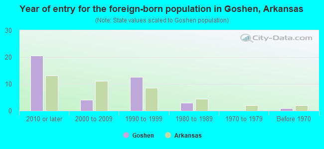 Year of entry for the foreign-born population in Goshen, Arkansas