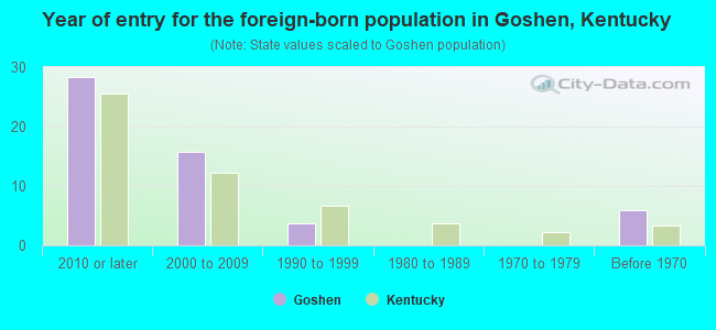 Year of entry for the foreign-born population in Goshen, Kentucky