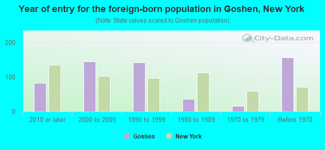 Year of entry for the foreign-born population in Goshen, New York