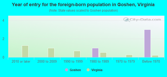 Year of entry for the foreign-born population in Goshen, Virginia