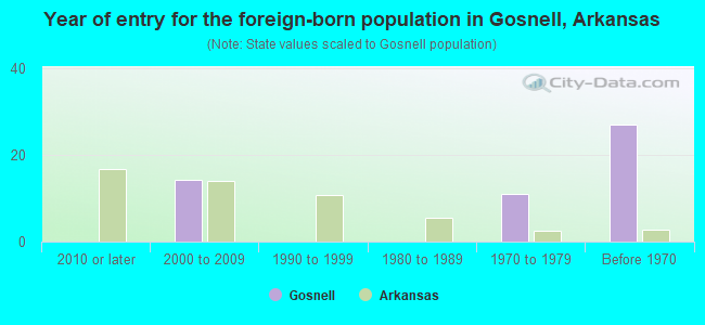 Year of entry for the foreign-born population in Gosnell, Arkansas