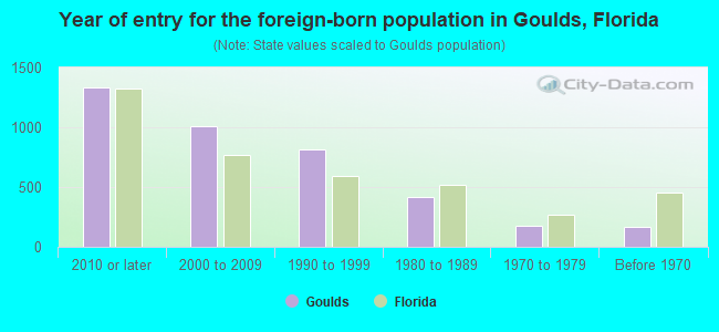 Year of entry for the foreign-born population in Goulds, Florida