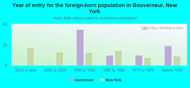 Year of entry for the foreign-born population in Gouverneur, New York