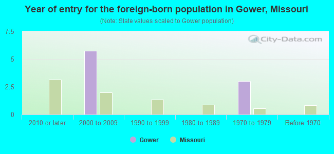 Year of entry for the foreign-born population in Gower, Missouri
