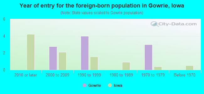 Year of entry for the foreign-born population in Gowrie, Iowa