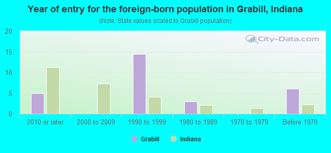 Year of entry for the foreign-born population in Grabill, Indiana
