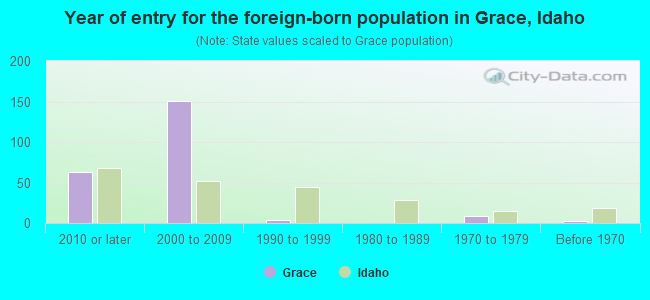 Year of entry for the foreign-born population in Grace, Idaho