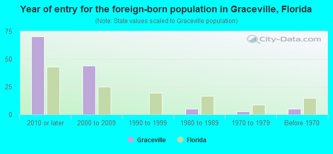 Year of entry for the foreign-born population in Graceville, Florida