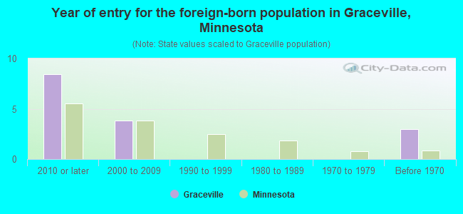 Year of entry for the foreign-born population in Graceville, Minnesota