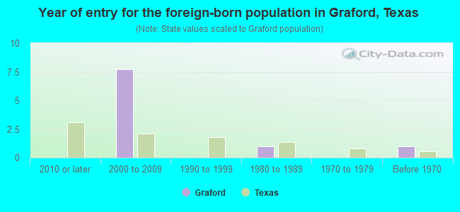 Year of entry for the foreign-born population in Graford, Texas