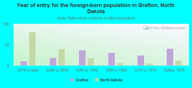 Year of entry for the foreign-born population in Grafton, North Dakota