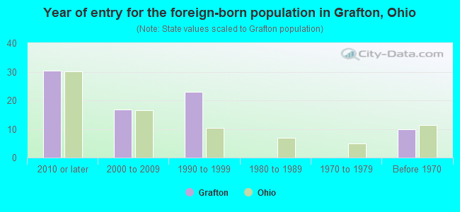 Year of entry for the foreign-born population in Grafton, Ohio