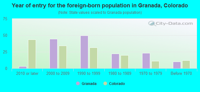 Year of entry for the foreign-born population in Granada, Colorado