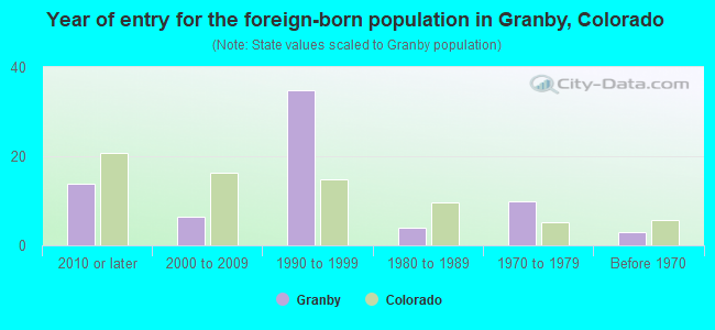 Year of entry for the foreign-born population in Granby, Colorado