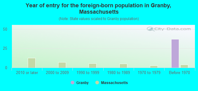 Year of entry for the foreign-born population in Granby, Massachusetts