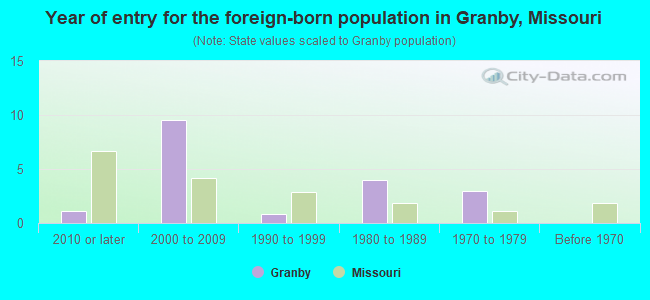 Year of entry for the foreign-born population in Granby, Missouri