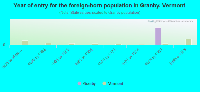 Year of entry for the foreign-born population in Granby, Vermont