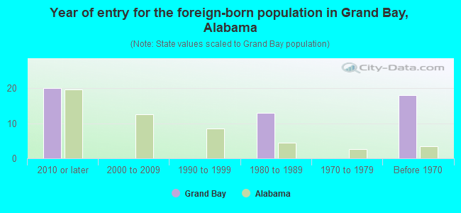 Year of entry for the foreign-born population in Grand Bay, Alabama