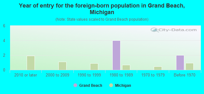 Year of entry for the foreign-born population in Grand Beach, Michigan