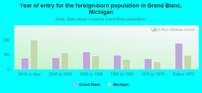 Year of entry for the foreign-born population in Grand Blanc, Michigan