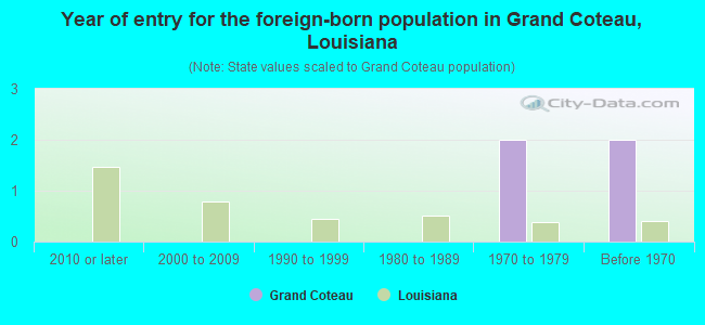 Year of entry for the foreign-born population in Grand Coteau, Louisiana