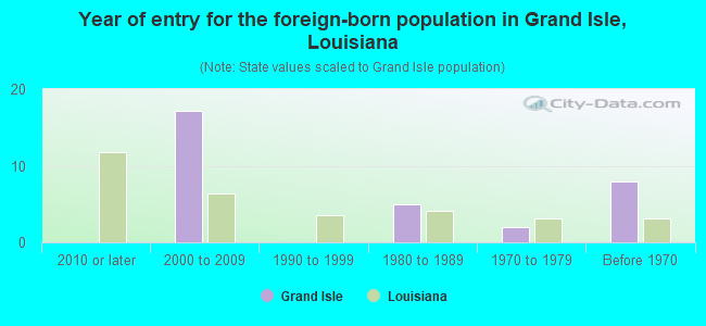 Year of entry for the foreign-born population in Grand Isle, Louisiana