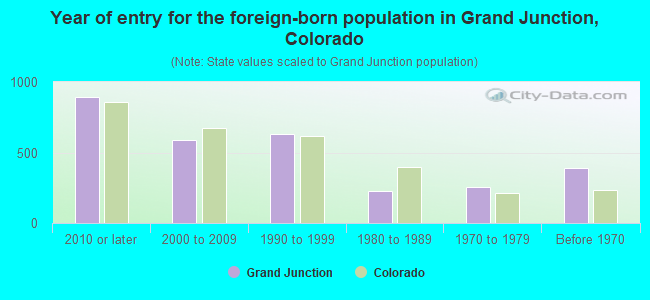 Year of entry for the foreign-born population in Grand Junction, Colorado