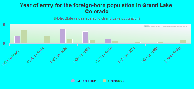 Year of entry for the foreign-born population in Grand Lake, Colorado