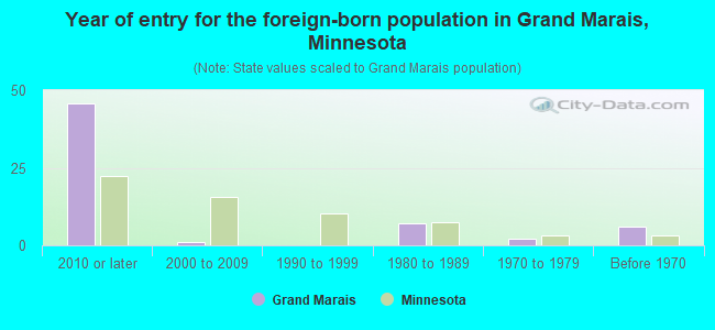 Year of entry for the foreign-born population in Grand Marais, Minnesota