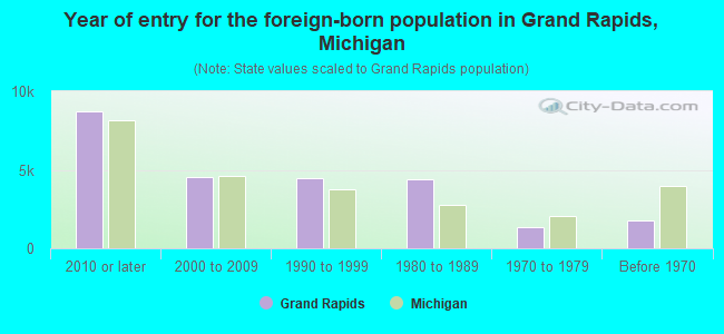 Year of entry for the foreign-born population in Grand Rapids, Michigan