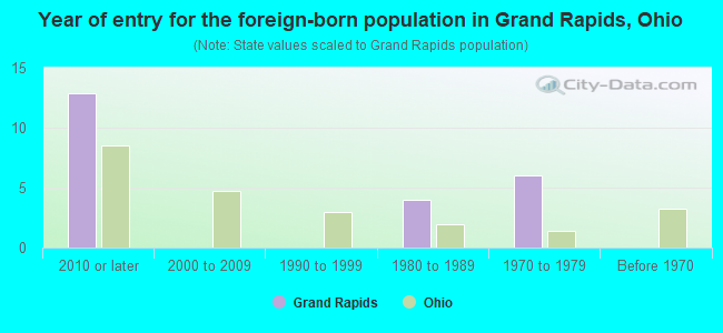 Year of entry for the foreign-born population in Grand Rapids, Ohio