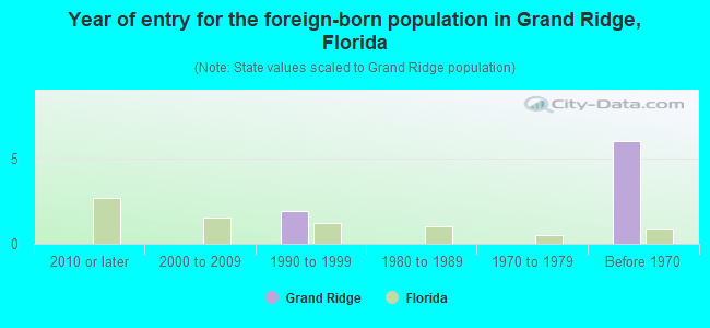 Year of entry for the foreign-born population in Grand Ridge, Florida