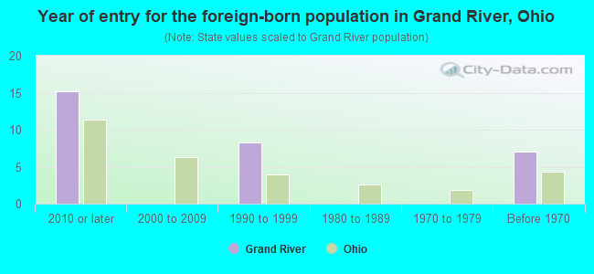 Year of entry for the foreign-born population in Grand River, Ohio