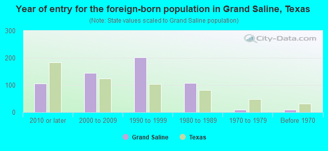 Year of entry for the foreign-born population in Grand Saline, Texas