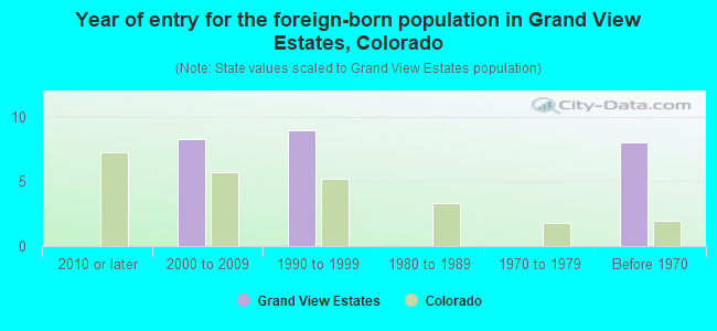 Year of entry for the foreign-born population in Grand View Estates, Colorado