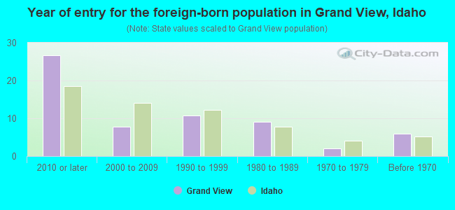 Year of entry for the foreign-born population in Grand View, Idaho