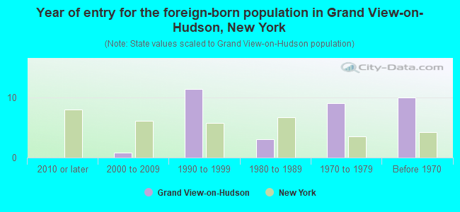 Year of entry for the foreign-born population in Grand View-on-Hudson, New York