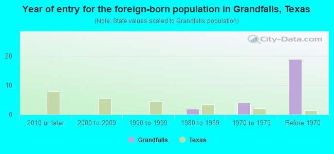 Year of entry for the foreign-born population in Grandfalls, Texas