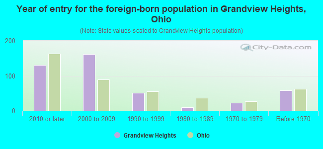 Year of entry for the foreign-born population in Grandview Heights, Ohio