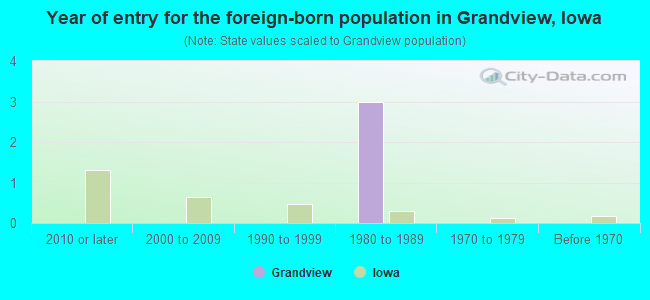 Year of entry for the foreign-born population in Grandview, Iowa