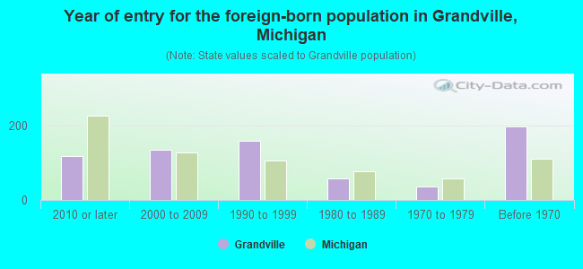 Year of entry for the foreign-born population in Grandville, Michigan