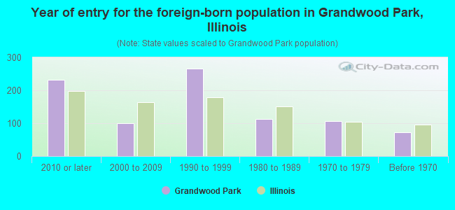 Year of entry for the foreign-born population in Grandwood Park, Illinois