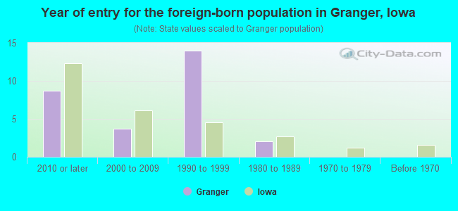 Year of entry for the foreign-born population in Granger, Iowa