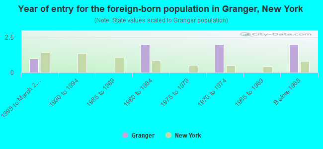 Year of entry for the foreign-born population in Granger, New York