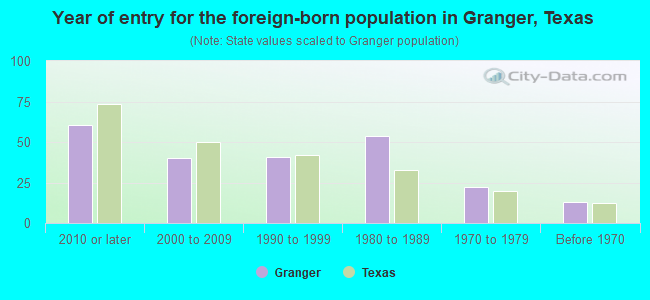 Year of entry for the foreign-born population in Granger, Texas