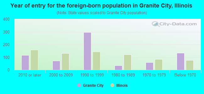 Year of entry for the foreign-born population in Granite City, Illinois