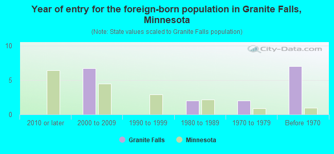 Year of entry for the foreign-born population in Granite Falls, Minnesota