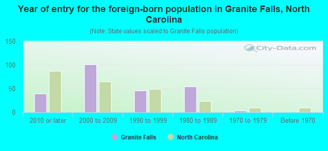 Year of entry for the foreign-born population in Granite Falls, North Carolina