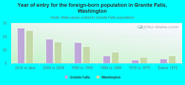 Year of entry for the foreign-born population in Granite Falls, Washington